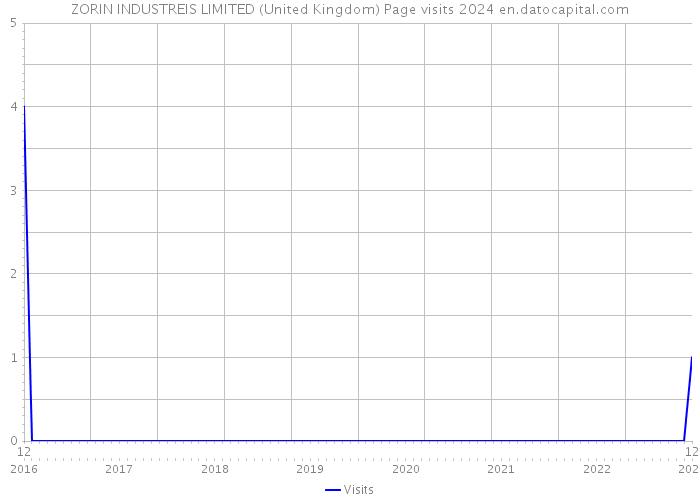 ZORIN INDUSTREIS LIMITED (United Kingdom) Page visits 2024 