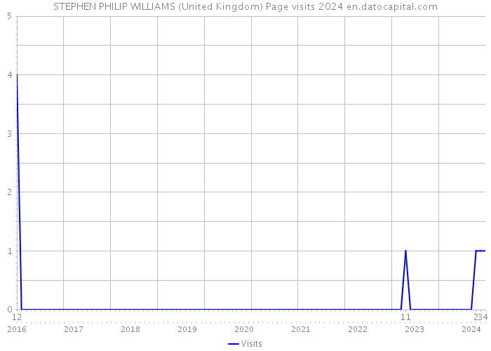 STEPHEN PHILIP WILLIAMS (United Kingdom) Page visits 2024 