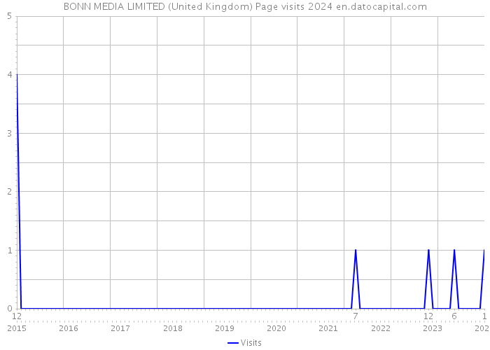 BONN MEDIA LIMITED (United Kingdom) Page visits 2024 