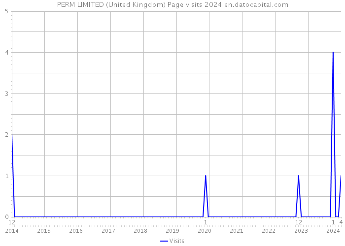 PERM LIMITED (United Kingdom) Page visits 2024 