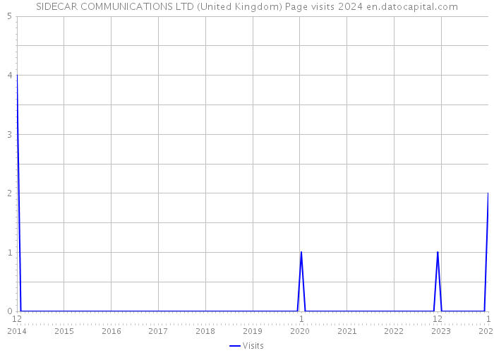 SIDECAR COMMUNICATIONS LTD (United Kingdom) Page visits 2024 