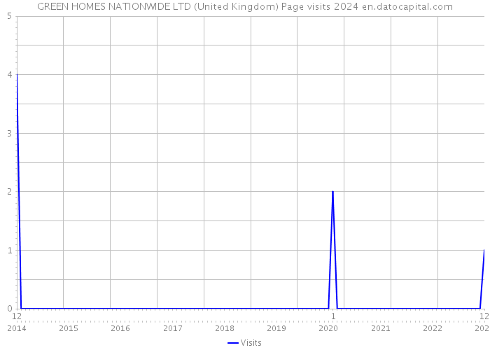 GREEN HOMES NATIONWIDE LTD (United Kingdom) Page visits 2024 