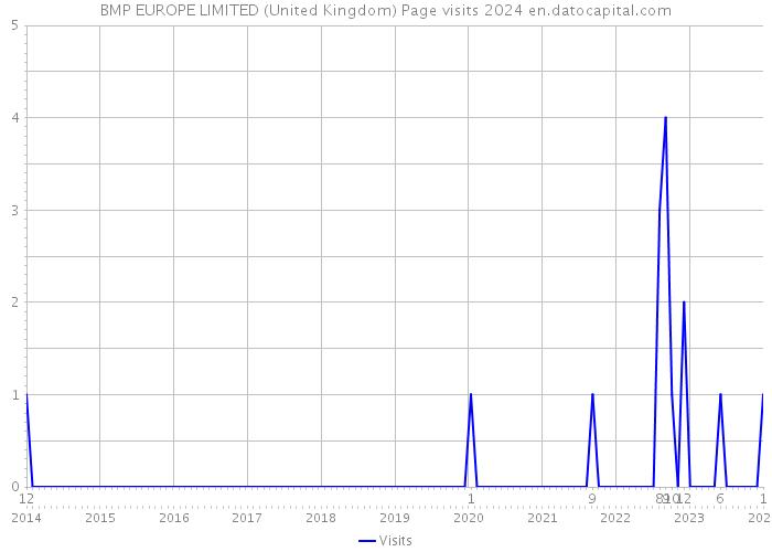 BMP EUROPE LIMITED (United Kingdom) Page visits 2024 