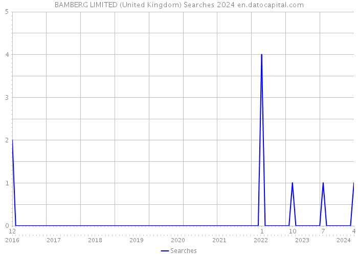 BAMBERG LIMITED (United Kingdom) Searches 2024 