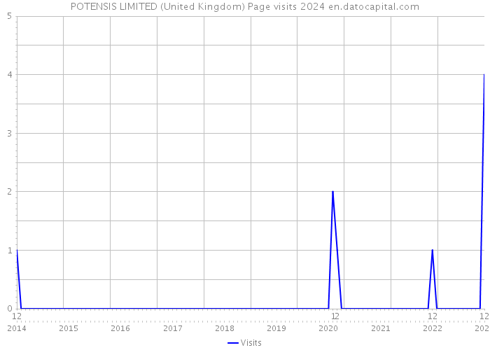 POTENSIS LIMITED (United Kingdom) Page visits 2024 