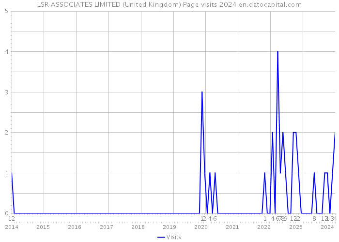 LSR ASSOCIATES LIMITED (United Kingdom) Page visits 2024 