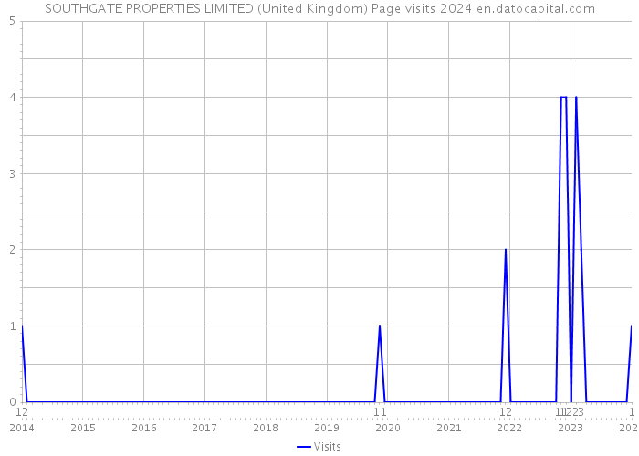 SOUTHGATE PROPERTIES LIMITED (United Kingdom) Page visits 2024 