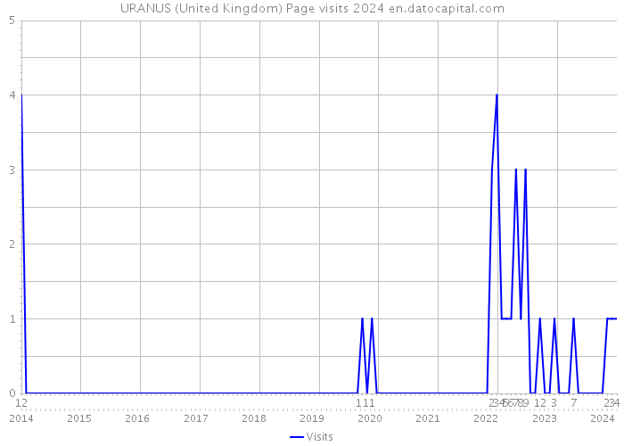 URANUS (United Kingdom) Page visits 2024 