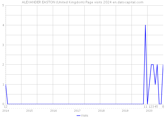 ALEXANDER EASTON (United Kingdom) Page visits 2024 