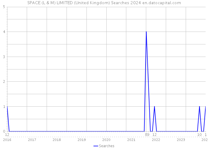SPACE (L & M) LIMITED (United Kingdom) Searches 2024 