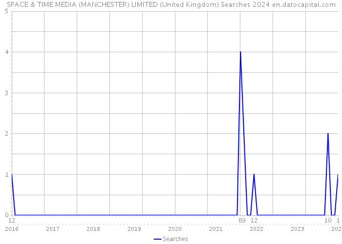 SPACE & TIME MEDIA (MANCHESTER) LIMITED (United Kingdom) Searches 2024 