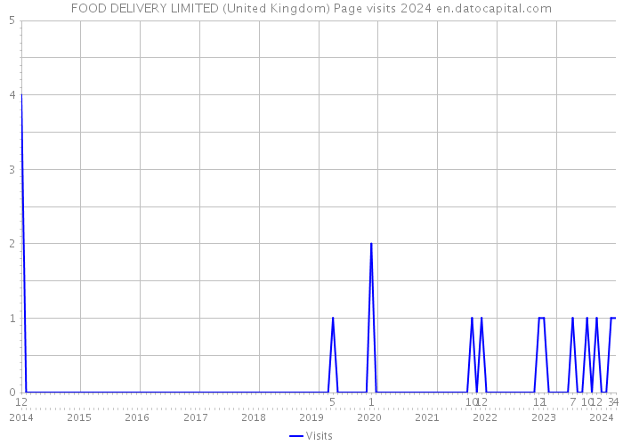 FOOD DELIVERY LIMITED (United Kingdom) Page visits 2024 