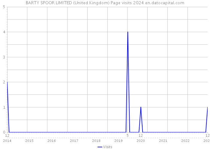 BARTY SPOOR LIMITED (United Kingdom) Page visits 2024 