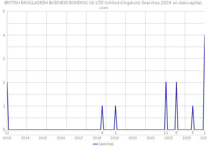 BRITISH BANGLADESH BUSINESS BONDING UK LTD (United Kingdom) Searches 2024 