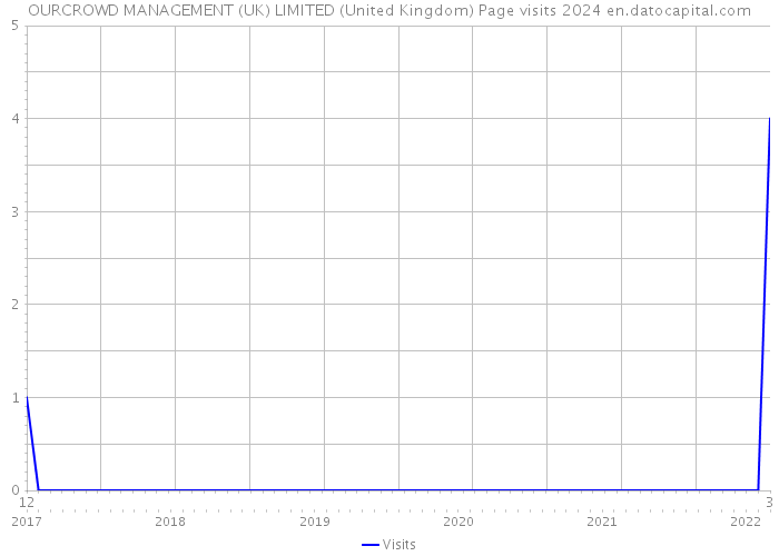 OURCROWD MANAGEMENT (UK) LIMITED (United Kingdom) Page visits 2024 