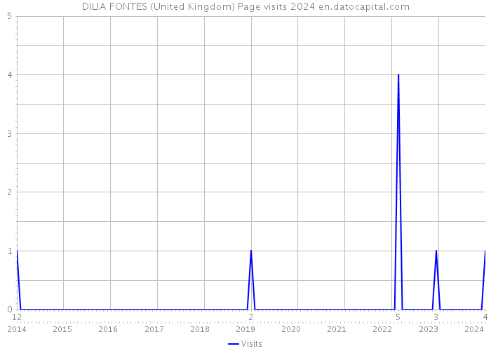DILIA FONTES (United Kingdom) Page visits 2024 