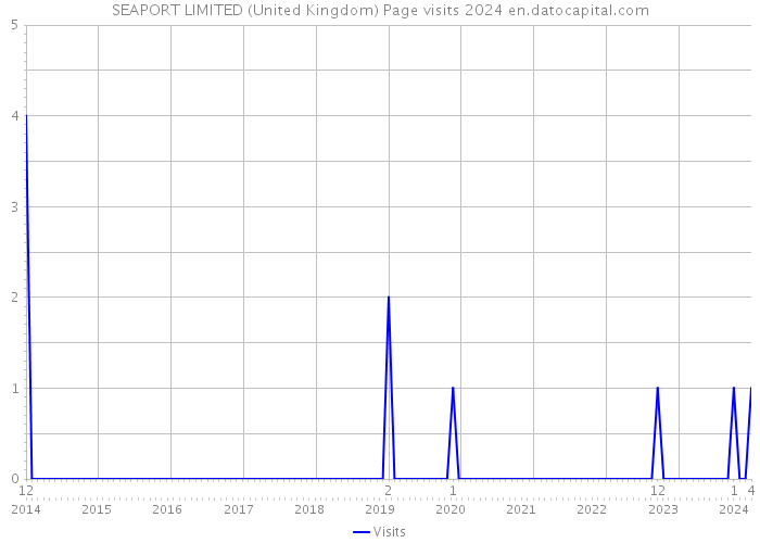 SEAPORT LIMITED (United Kingdom) Page visits 2024 