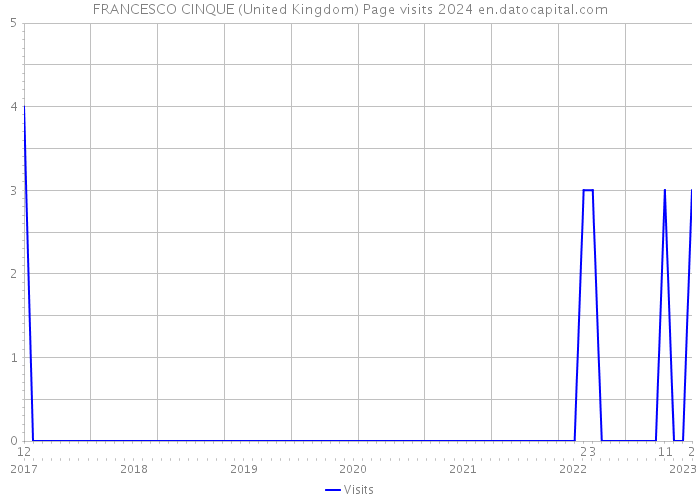 FRANCESCO CINQUE (United Kingdom) Page visits 2024 