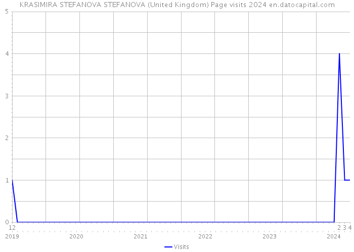 KRASIMIRA STEFANOVA STEFANOVA (United Kingdom) Page visits 2024 