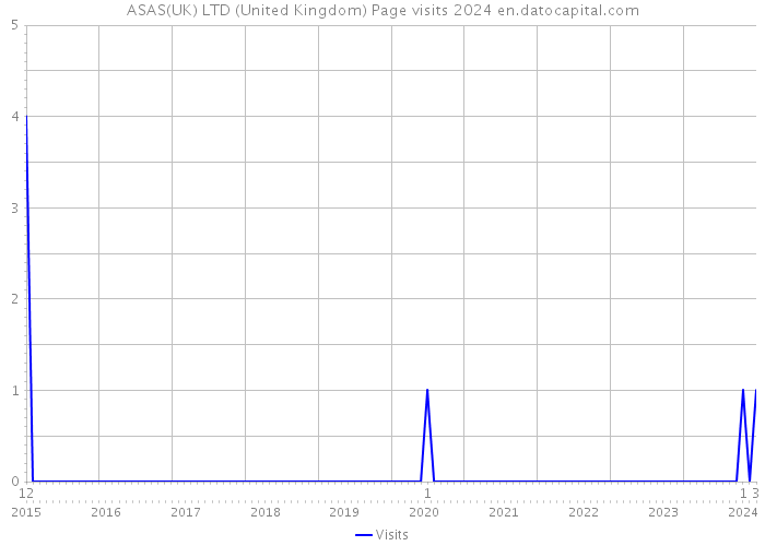 ASAS(UK) LTD (United Kingdom) Page visits 2024 