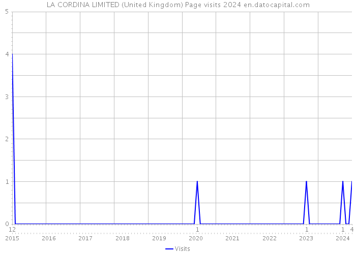 LA CORDINA LIMITED (United Kingdom) Page visits 2024 