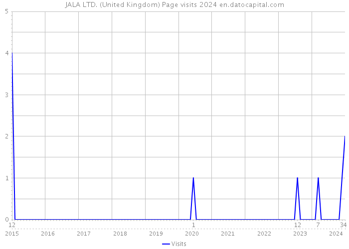 JALA LTD. (United Kingdom) Page visits 2024 