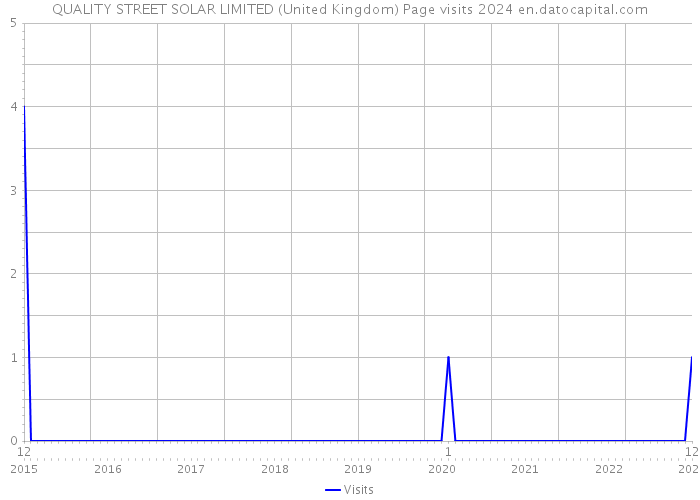 QUALITY STREET SOLAR LIMITED (United Kingdom) Page visits 2024 