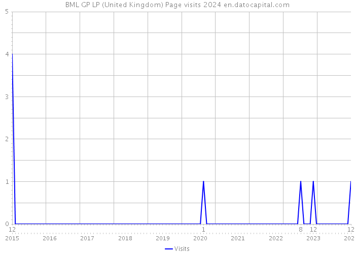 BML GP LP (United Kingdom) Page visits 2024 