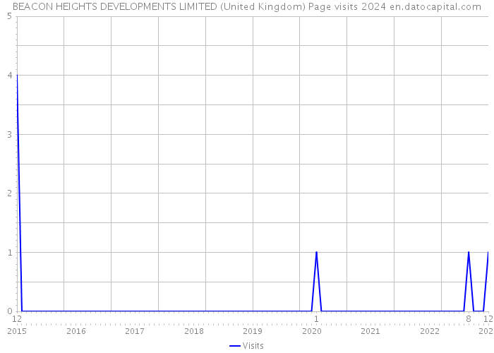 BEACON HEIGHTS DEVELOPMENTS LIMITED (United Kingdom) Page visits 2024 