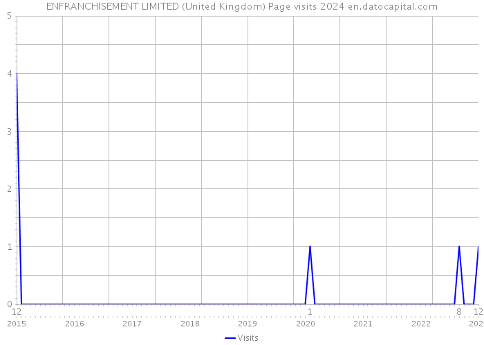 ENFRANCHISEMENT LIMITED (United Kingdom) Page visits 2024 