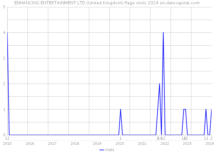 ENHANCING ENTERTAINMENT LTD (United Kingdom) Page visits 2024 