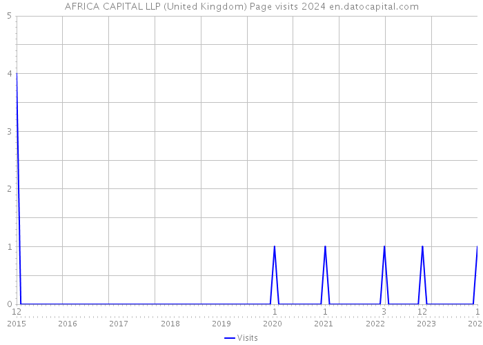 AFRICA CAPITAL LLP (United Kingdom) Page visits 2024 