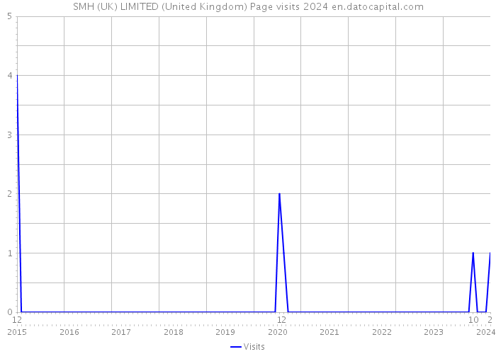 SMH (UK) LIMITED (United Kingdom) Page visits 2024 