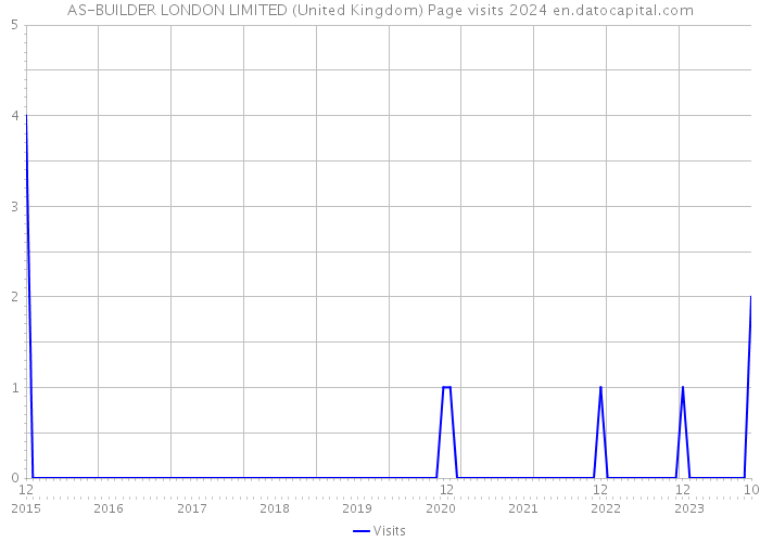AS-BUILDER LONDON LIMITED (United Kingdom) Page visits 2024 