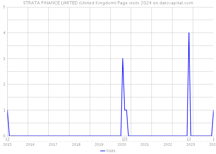 STRATA FINANCE LIMITED (United Kingdom) Page visits 2024 