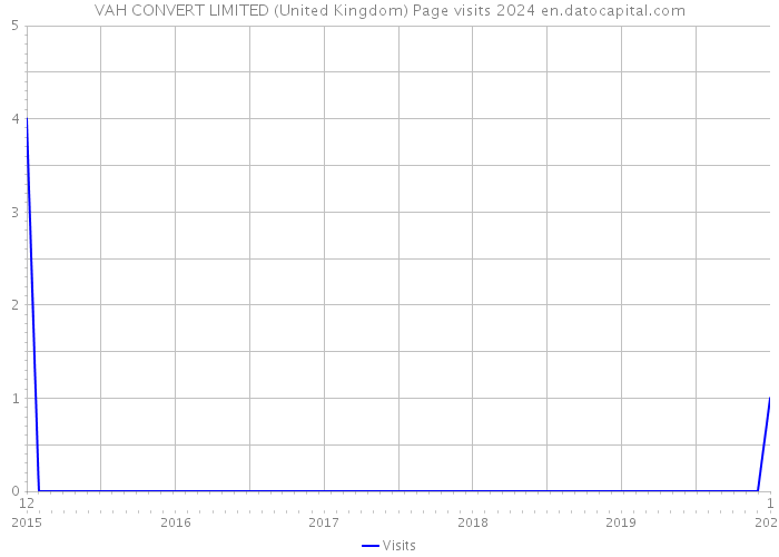 VAH CONVERT LIMITED (United Kingdom) Page visits 2024 