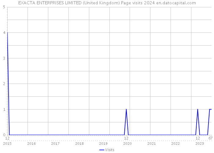 EXACTA ENTERPRISES LIMITED (United Kingdom) Page visits 2024 