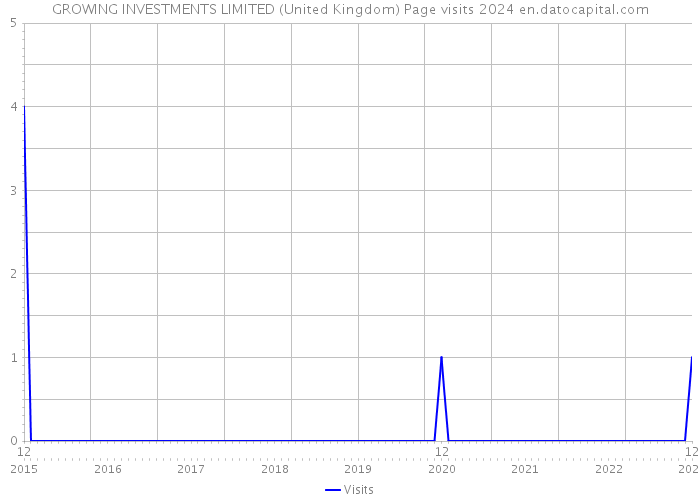 GROWING INVESTMENTS LIMITED (United Kingdom) Page visits 2024 