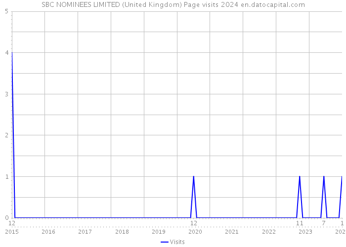 SBC NOMINEES LIMITED (United Kingdom) Page visits 2024 