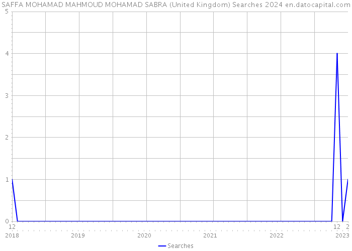 SAFFA MOHAMAD MAHMOUD MOHAMAD SABRA (United Kingdom) Searches 2024 