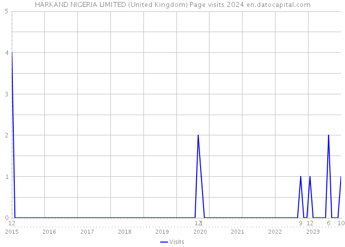 HARKAND NIGERIA LIMITED (United Kingdom) Page visits 2024 