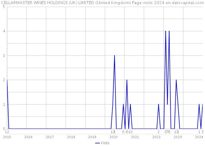 CELLARMASTER WINES HOLDINGS (UK) LIMITED (United Kingdom) Page visits 2024 
