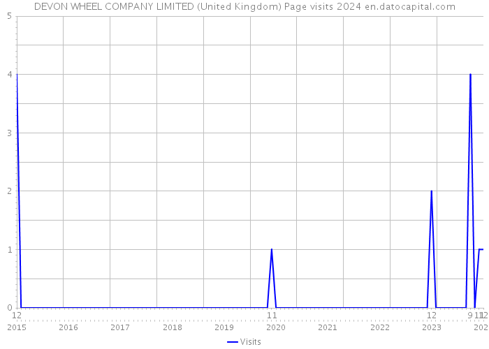 DEVON WHEEL COMPANY LIMITED (United Kingdom) Page visits 2024 