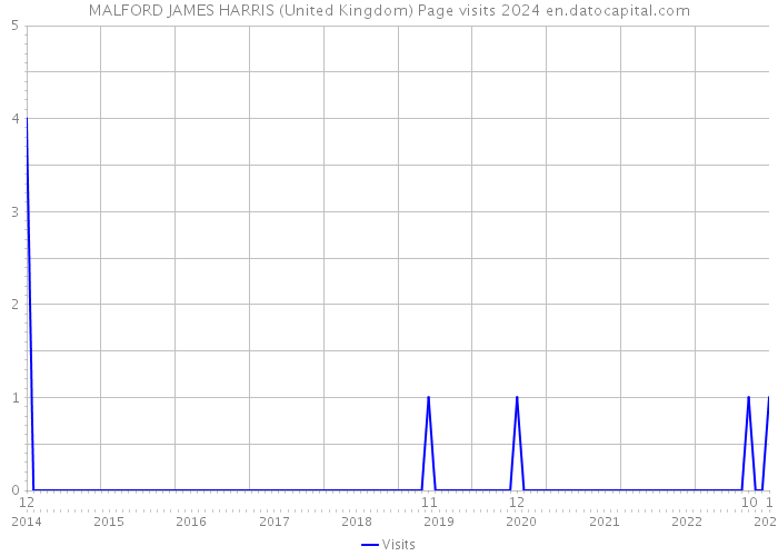 MALFORD JAMES HARRIS (United Kingdom) Page visits 2024 