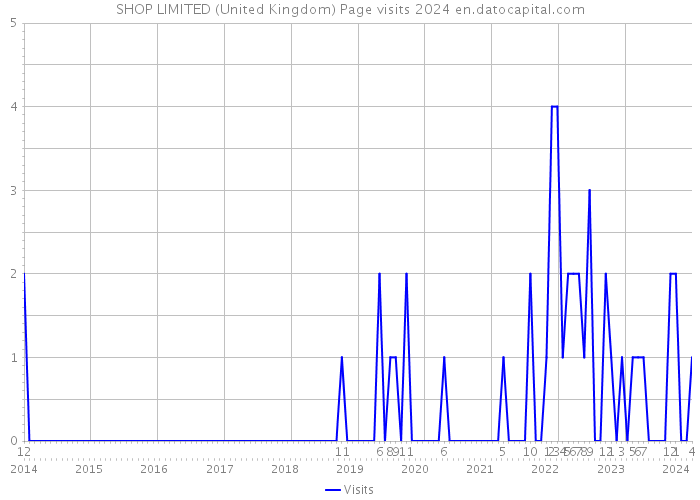 SHOP LIMITED (United Kingdom) Page visits 2024 