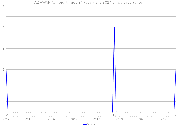 IJAZ AWAN (United Kingdom) Page visits 2024 