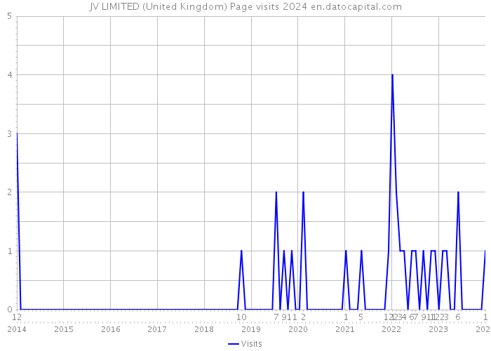 JV LIMITED (United Kingdom) Page visits 2024 