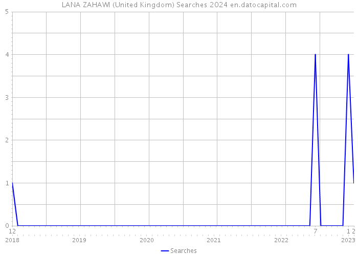 LANA ZAHAWI (United Kingdom) Searches 2024 