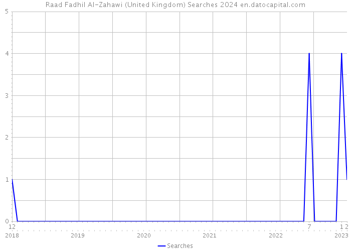 Raad Fadhil Al-Zahawi (United Kingdom) Searches 2024 