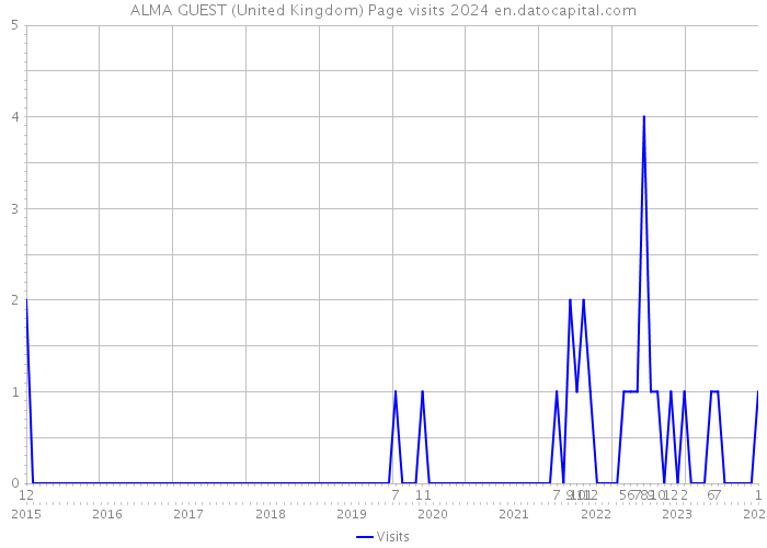 ALMA GUEST (United Kingdom) Page visits 2024 